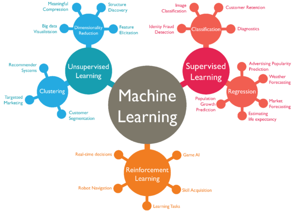 machine-learning-600x429.png